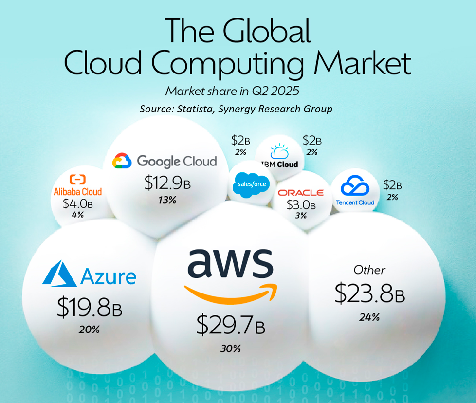 Mercado Global de Cloud Computing - AWS Líder con 30%