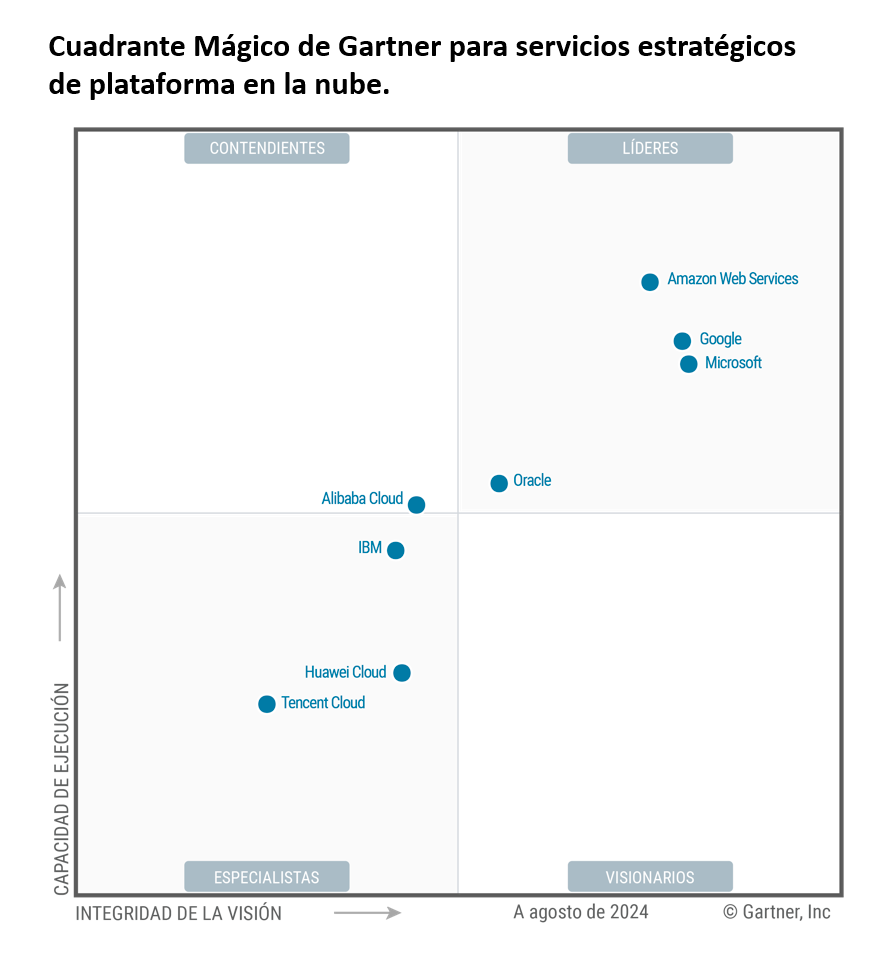 Cuadrante Mágico de Gartner - AWS Líder